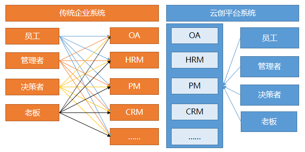 人力資源管理無所適從云創辦公hrm系統讓企業更舒心