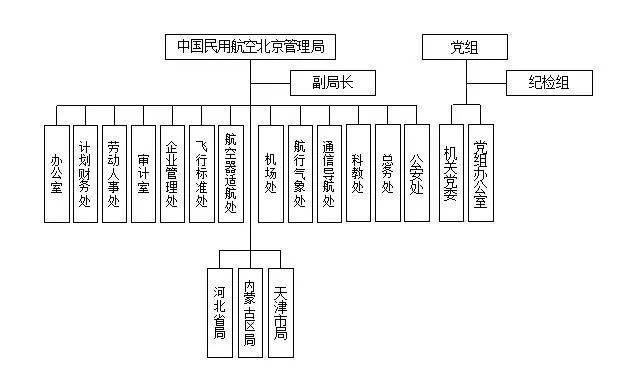 航空華北局機構設置圖 1994年啟用的中國民用航空華北管理局辦公樓