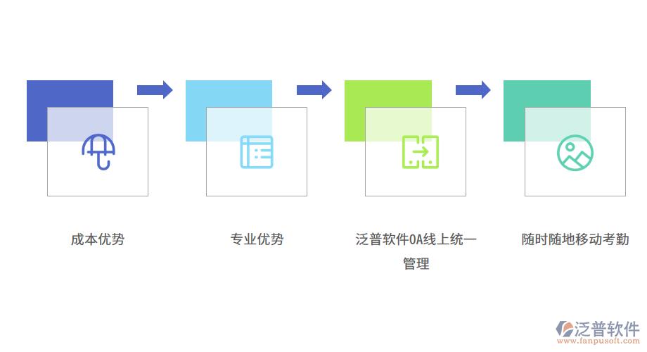 泛普軟件集辦公和管理以及營銷于一體的系統,辦公功能有房客源管理