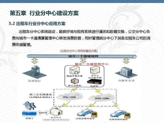 費終端管理. (出租車分中心系統部署拓撲圖)