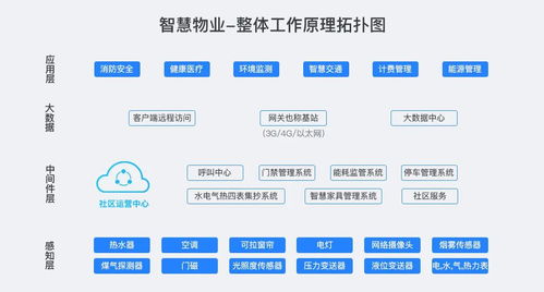 智慧物業綜合解決方案