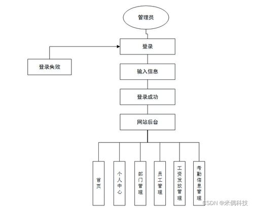 ssm基于web的oa辦公信息管理系統5mfo5 計算機畢業設計問題的解決方案與方法